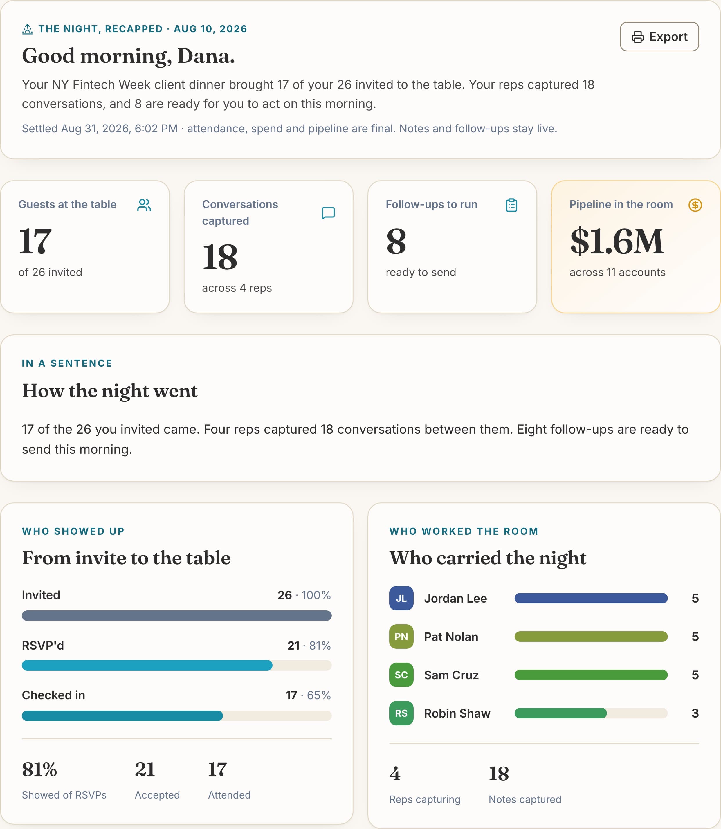 The DayAfter readout in the DayOf portal, showing 17 guests at the table of 26 invited, 18 conversations captured across 4 reps, 8 follow-ups to run, and $1.6M of pipeline in the room